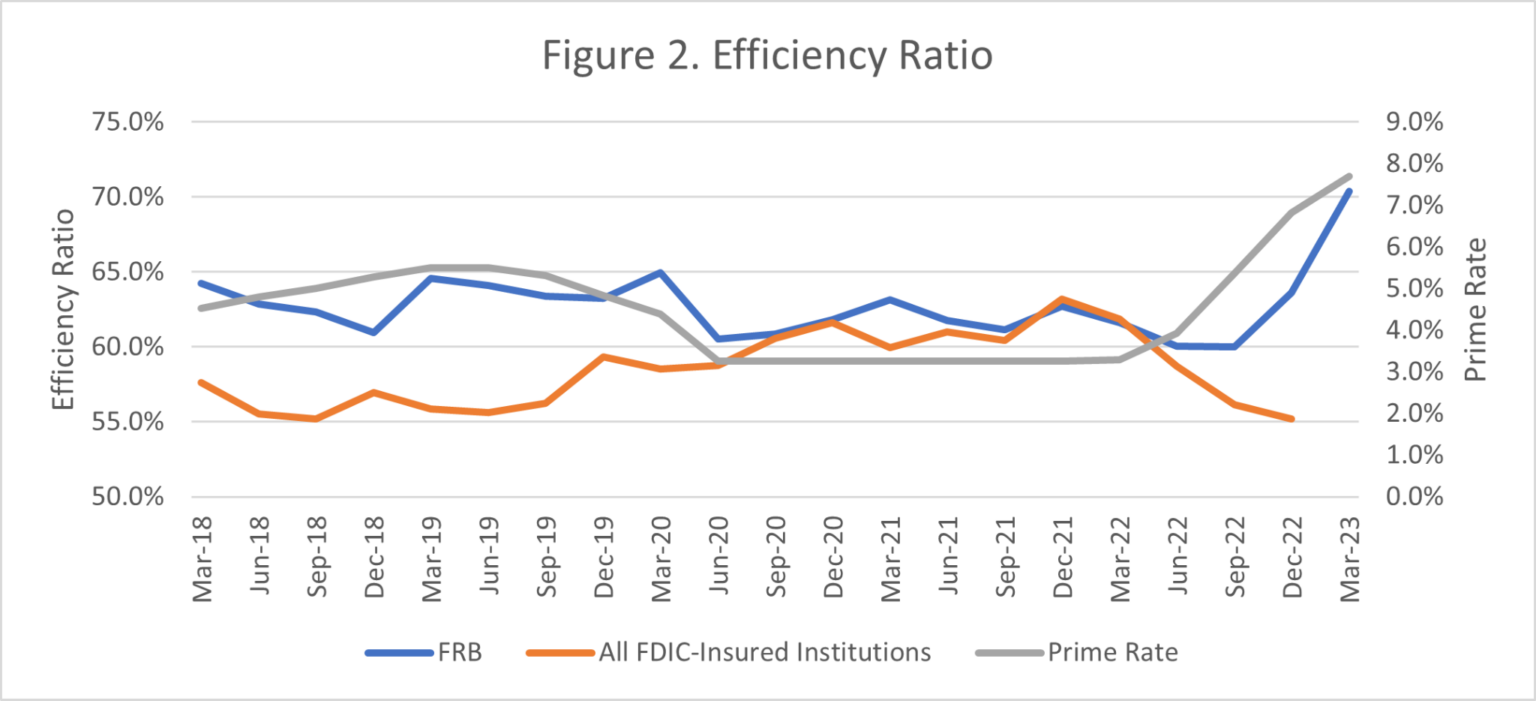 Analysis of Bank Failures Reveals Unexpected Risks Premier Insights